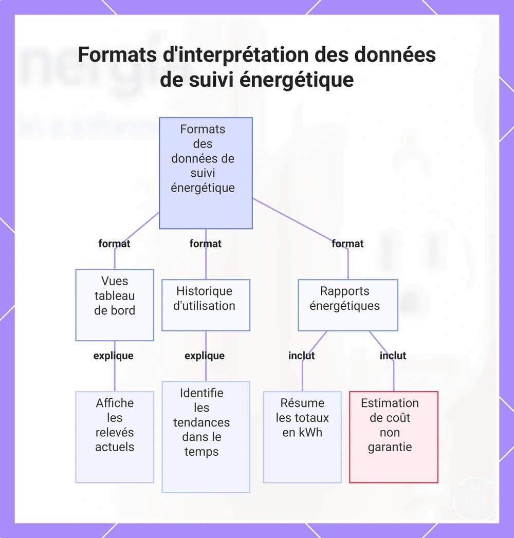 Formats d'interprétation des données de suivi énergétique