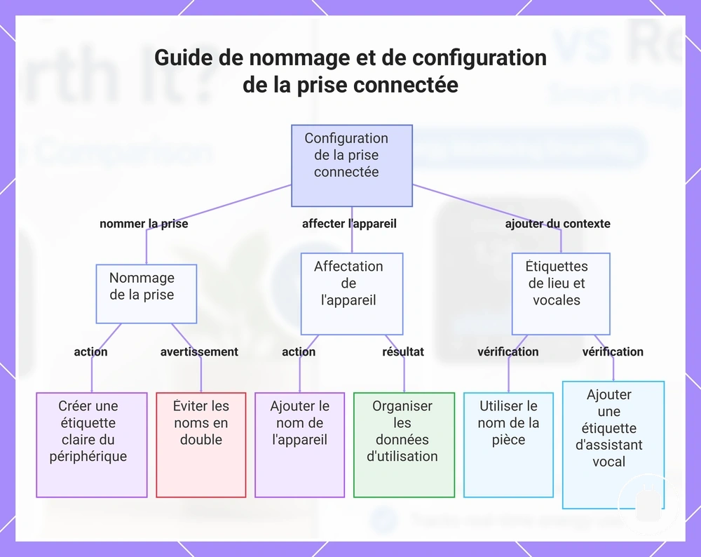 Guide de nommage et de configuration de la prise connectée