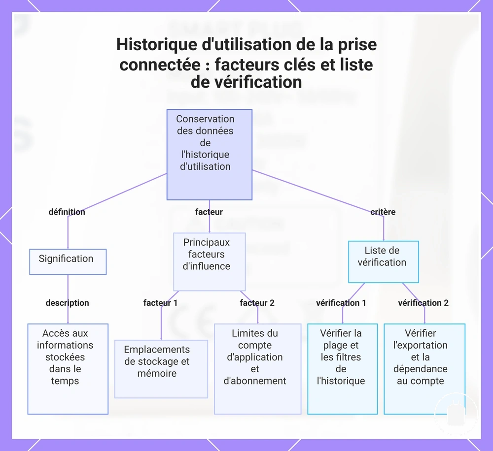 Historique d'utilisation de la prise connectée : facteurs clés et liste de vérification