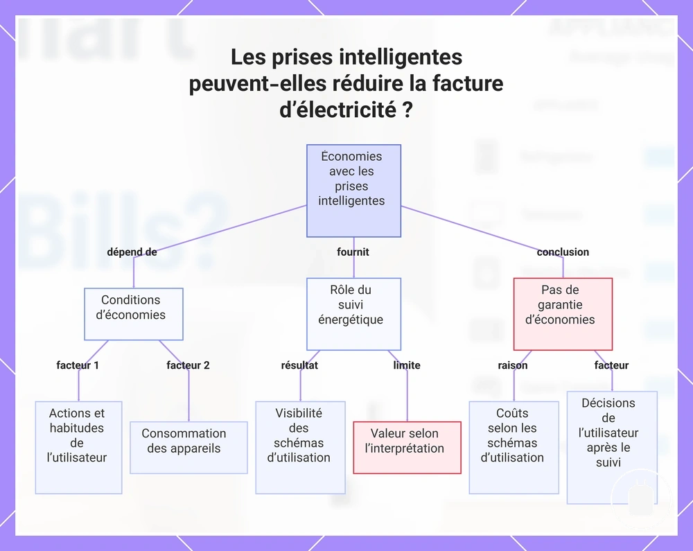 Les prises intelligentes peuvent-elles réduire la facture d’électricité ?