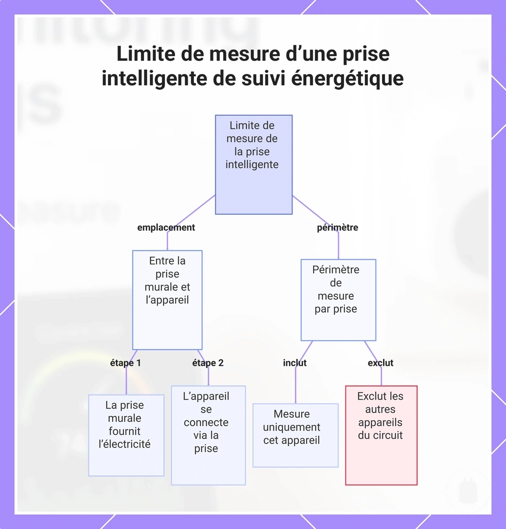 Limite de mesure d’une prise intelligente de suivi énergétique