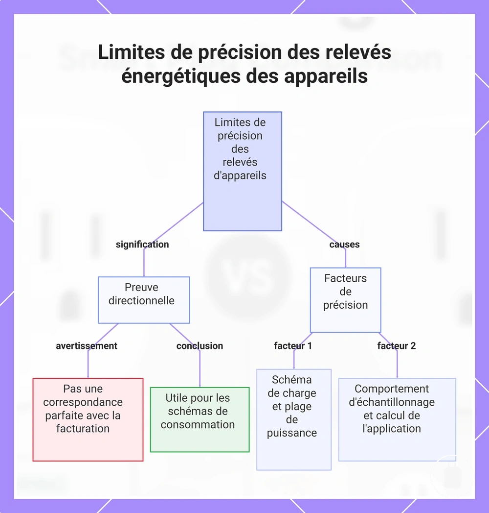 Limites de précision des relevés énergétiques des appareils