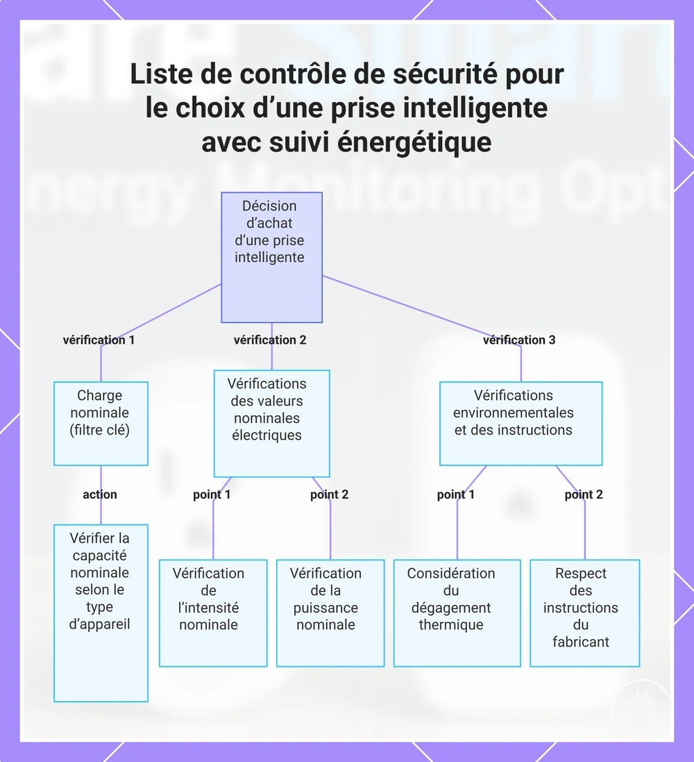 Liste de contrôle de sécurité pour le choix d’une prise intelligente avec suivi énergétique