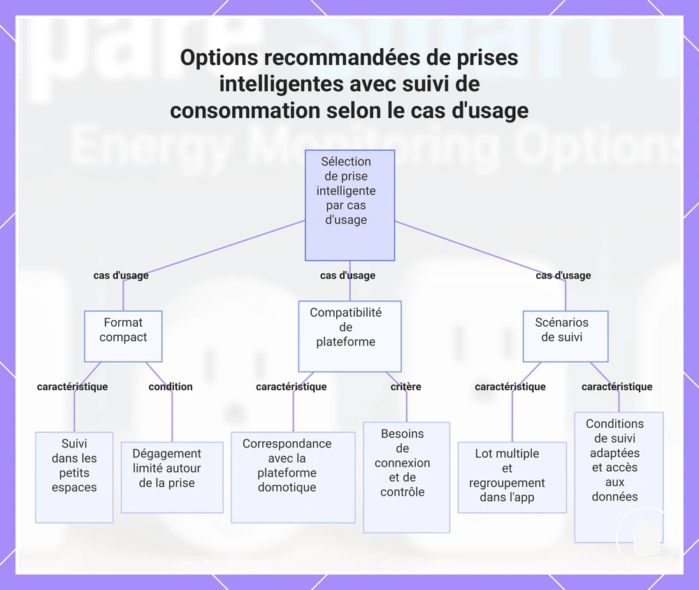 Options recommandées de prises intelligentes avec suivi de consommation selon le cas d'usage
