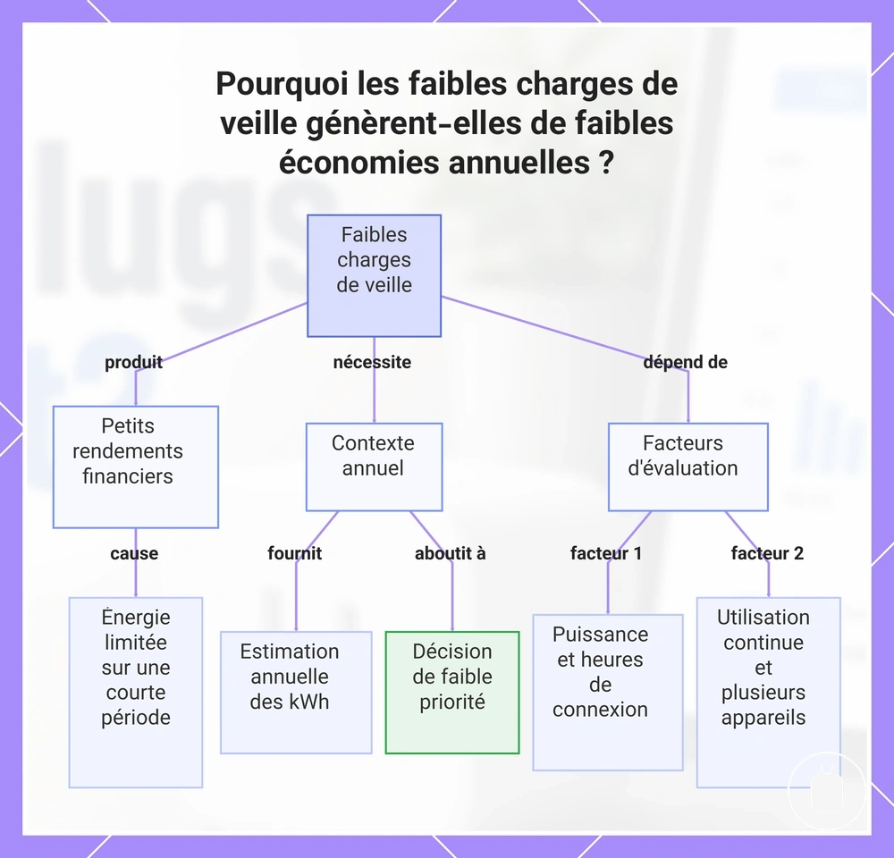 Pourquoi les faibles charges de veille génèrent-elles de faibles économies annuelles ?