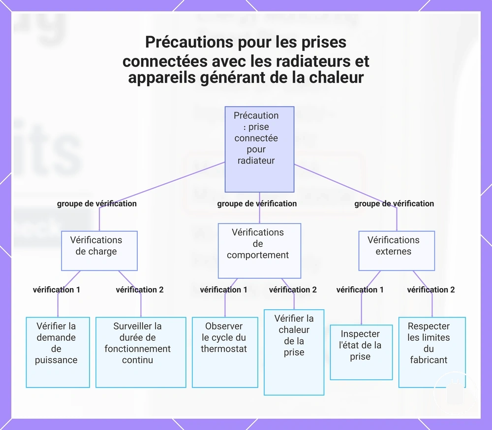 Précautions pour les prises connectées avec les radiateurs et appareils générant de la chaleur