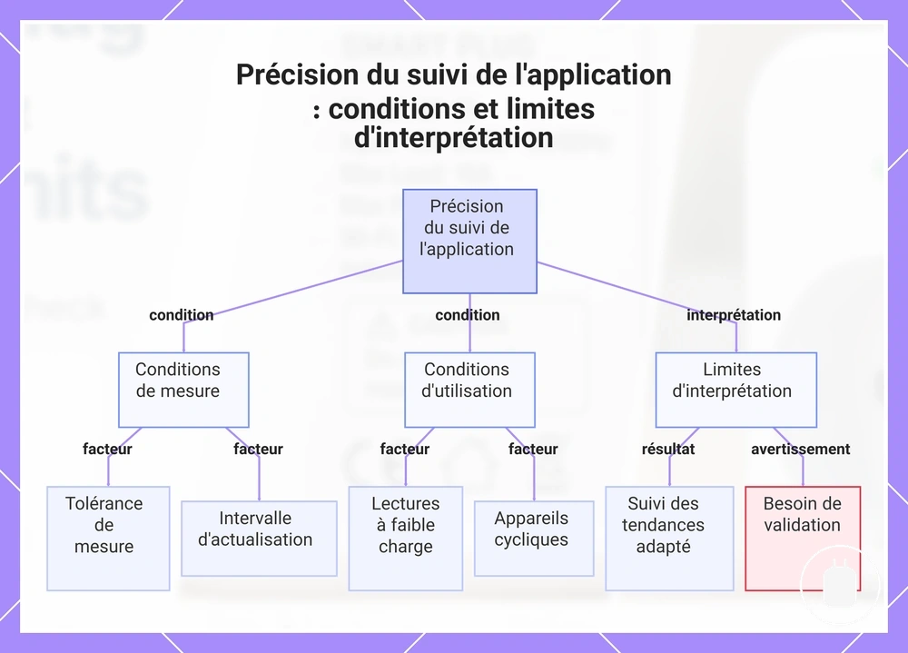 Précision du suivi de l'application : conditions et limites d'interprétation