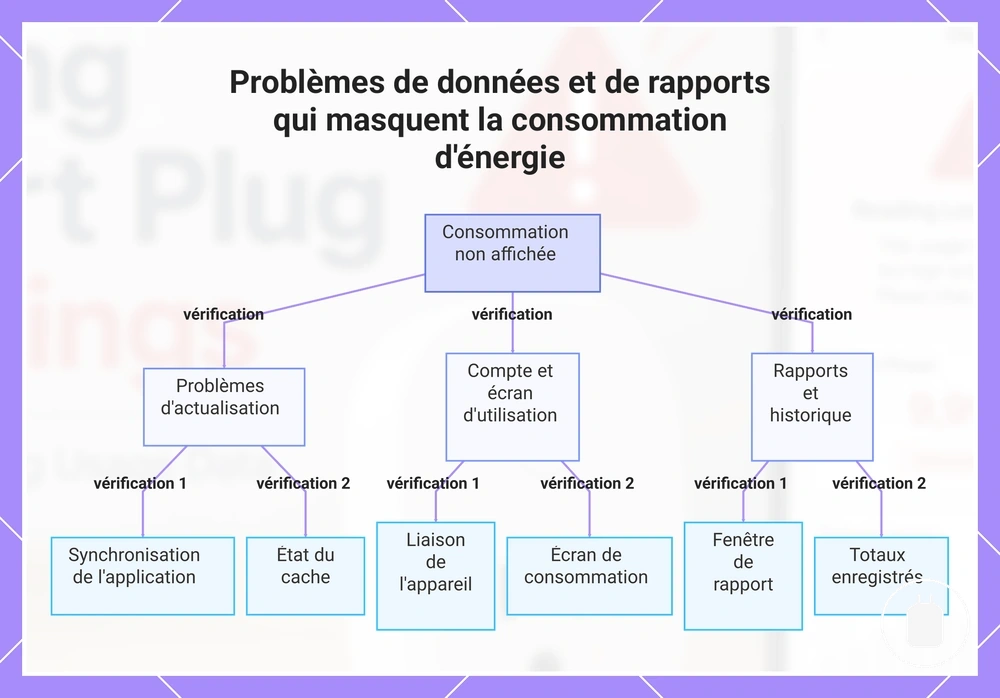 Problèmes de données et de rapports qui masquent la consommation d'énergie