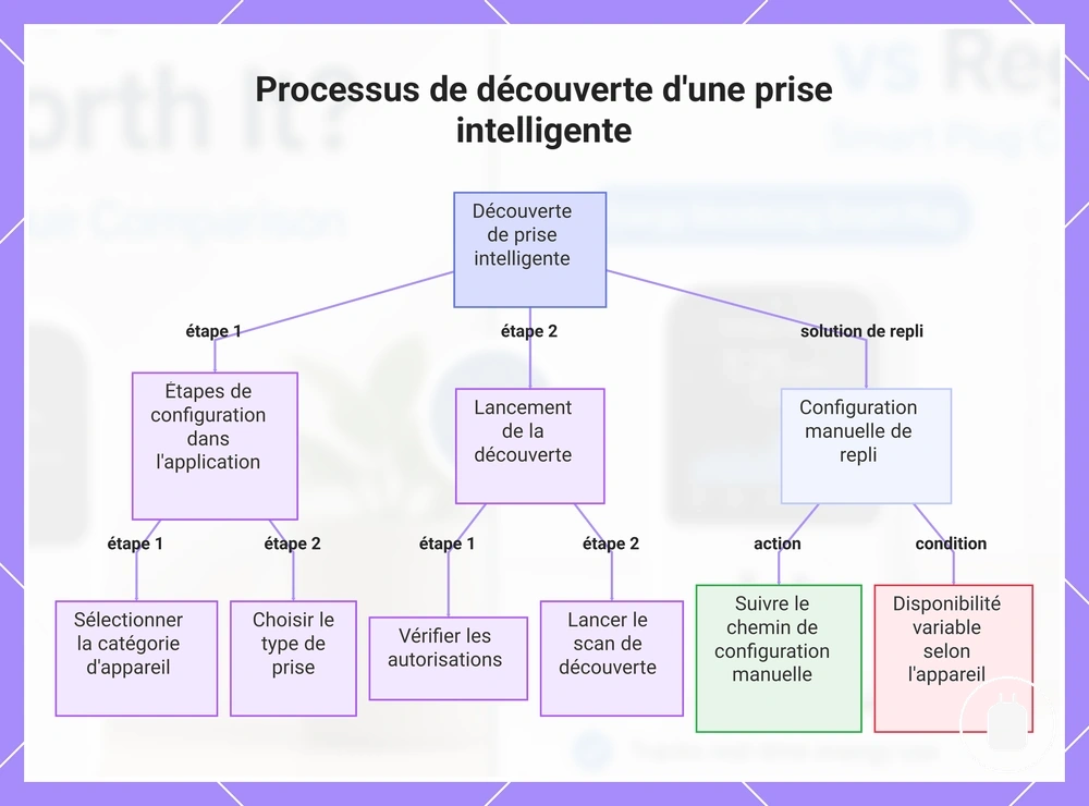 Processus de découverte d'une prise intelligente
