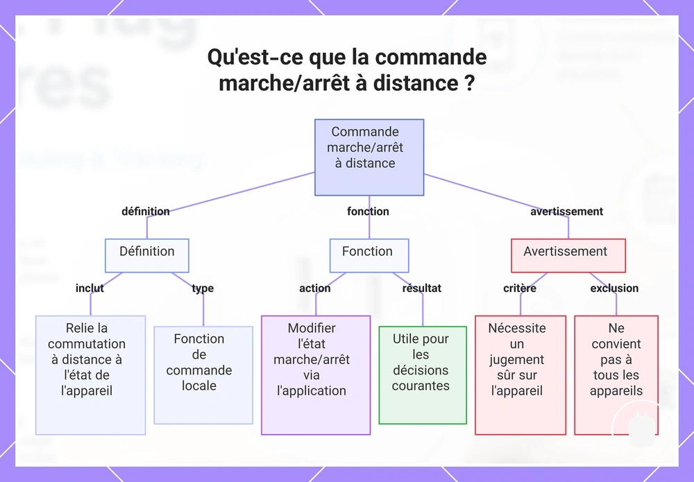 Qu'est-ce que la commande marche/arrêt à distance ?