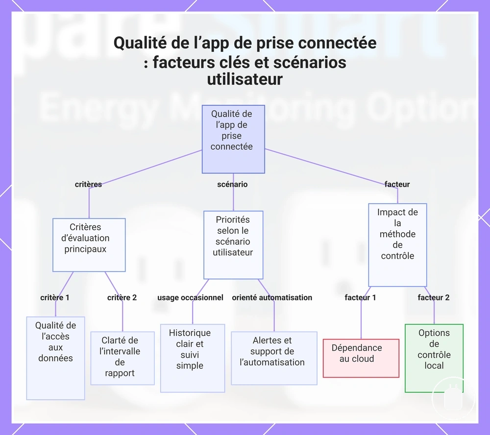 Qualité de l’app de prise connectée : facteurs clés et scénarios utilisateur