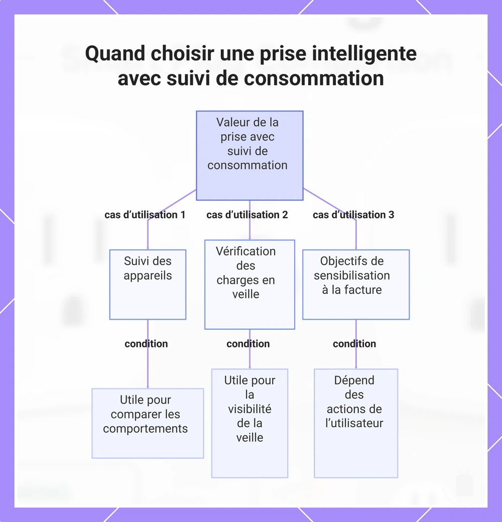 Quand choisir une prise intelligente avec suivi de consommation