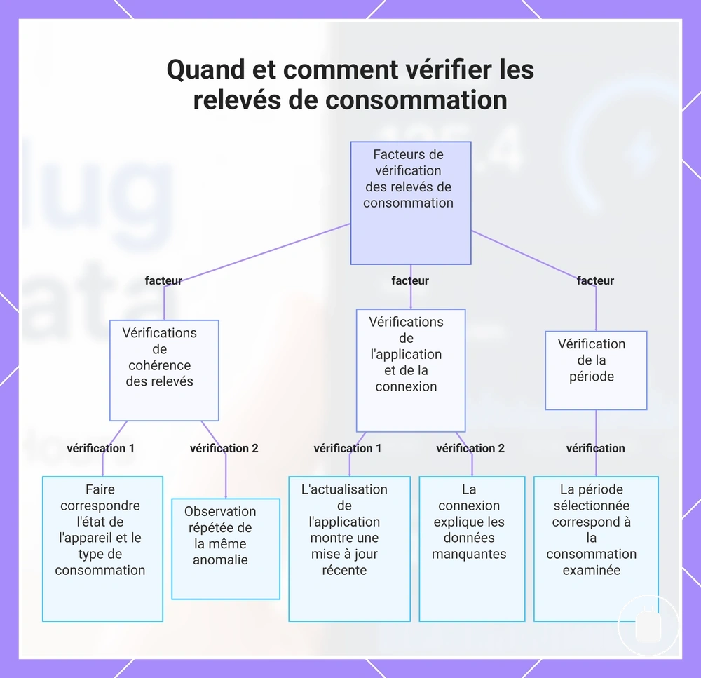 Quand et comment vérifier les relevés de consommation
