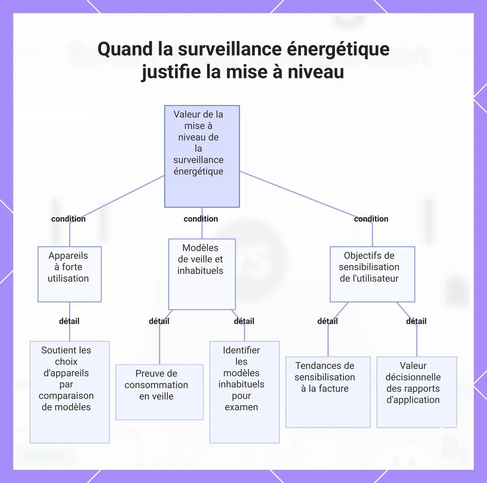 Quand la surveillance énergétique justifie la mise à niveau