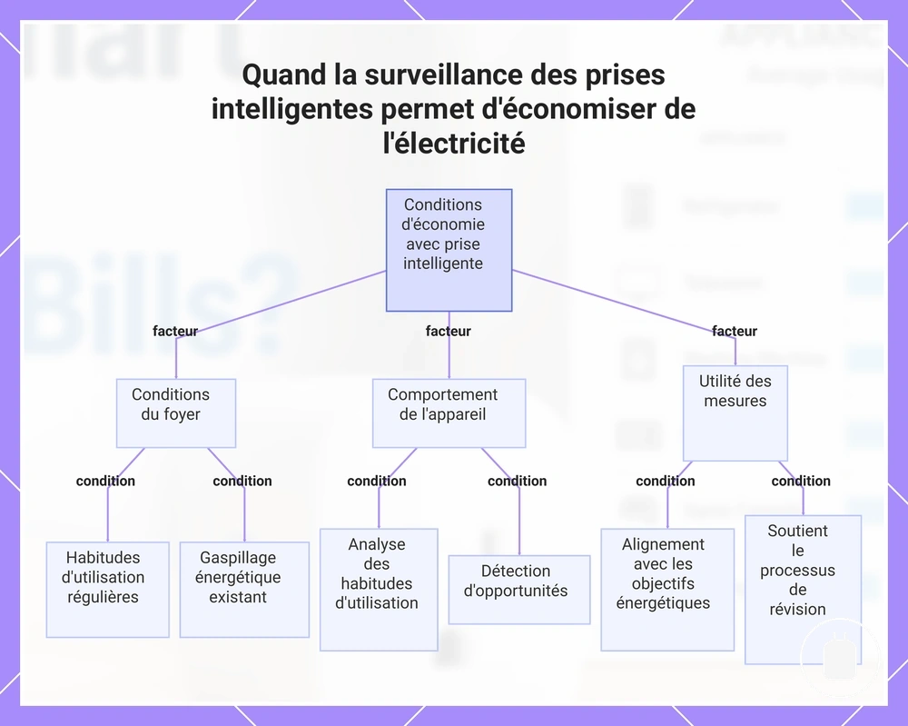 Quand la surveillance des prises intelligentes permet d'économiser de l'électricité