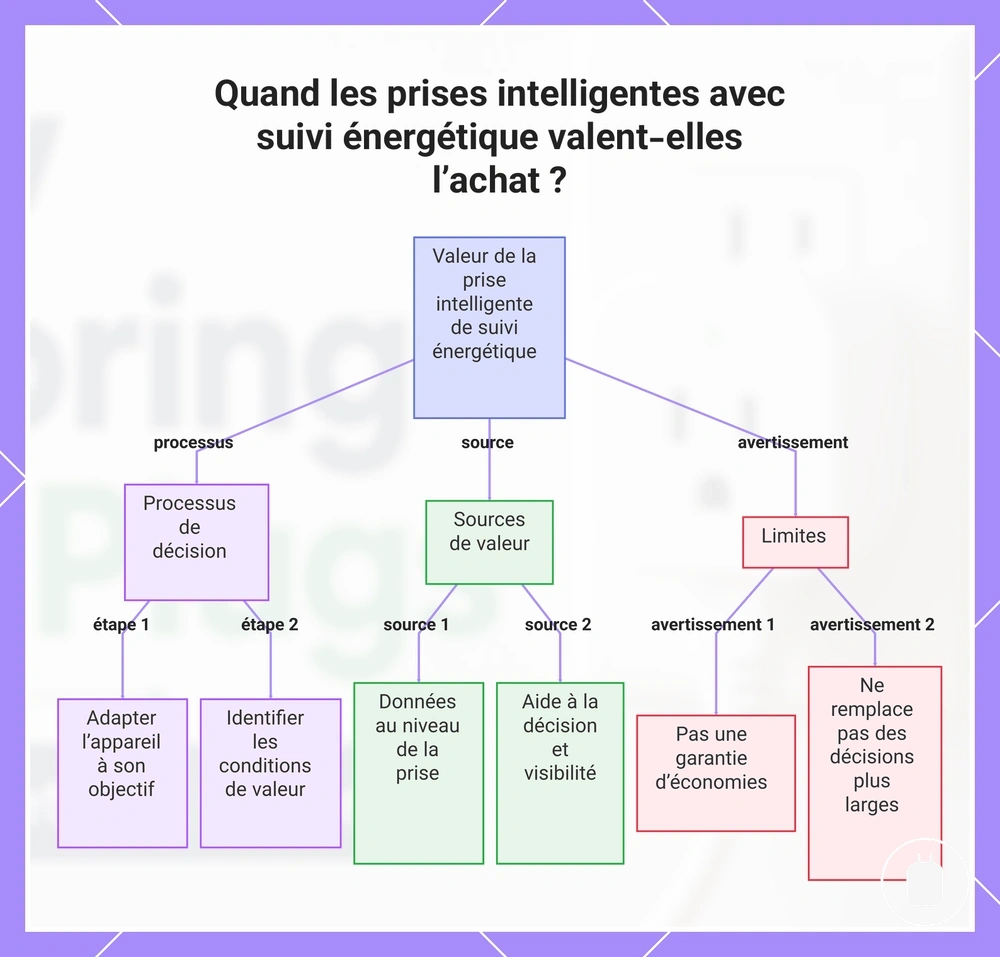 Quand les prises intelligentes avec suivi énergétique valent-elles l’achat ?