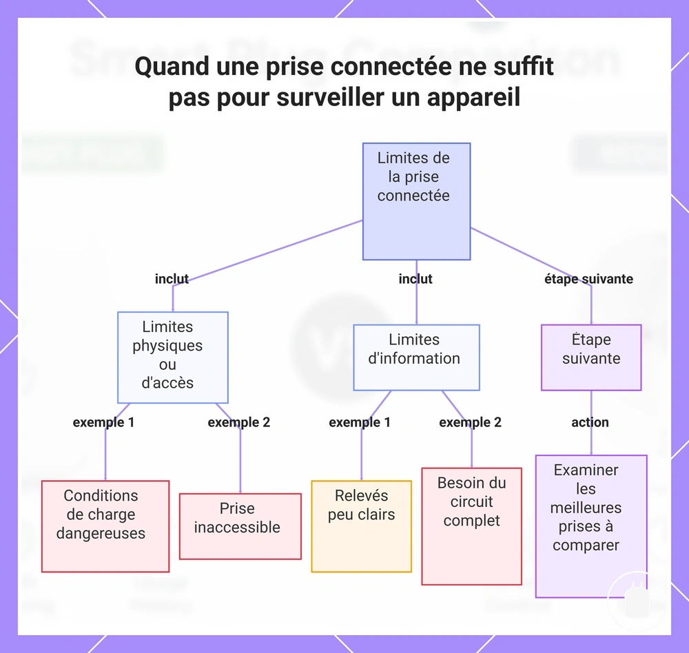 Quand une prise connectée ne suffit pas pour surveiller un appareil
