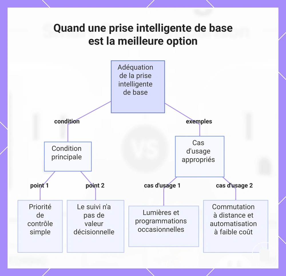 Quand une prise intelligente de base est la meilleure option