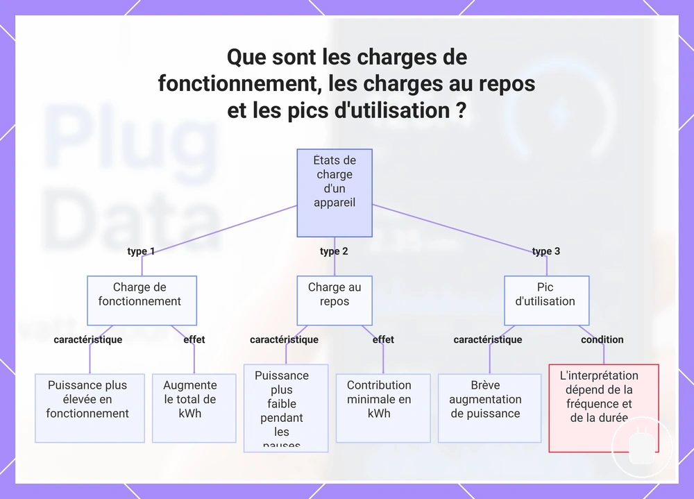 Que sont les charges de fonctionnement, les charges au repos et les pics d'utilisation ?