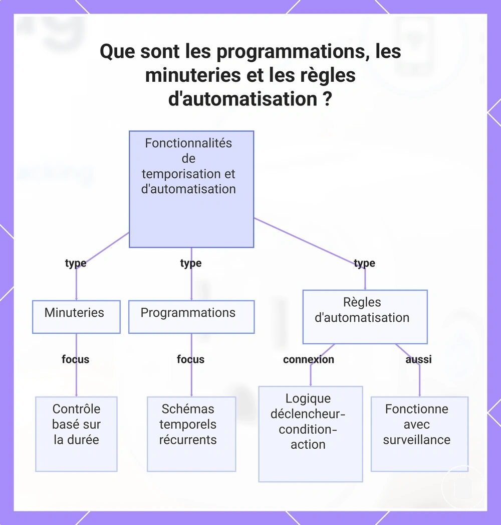 Que sont les programmations, les minuteries et les règles d'automatisation ?