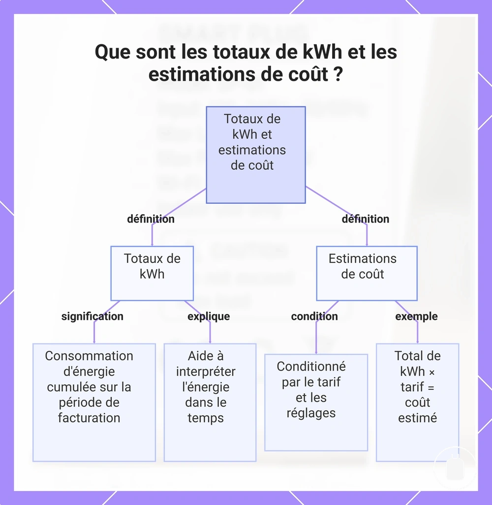 Que sont les totaux de kWh et les estimations de coût ?