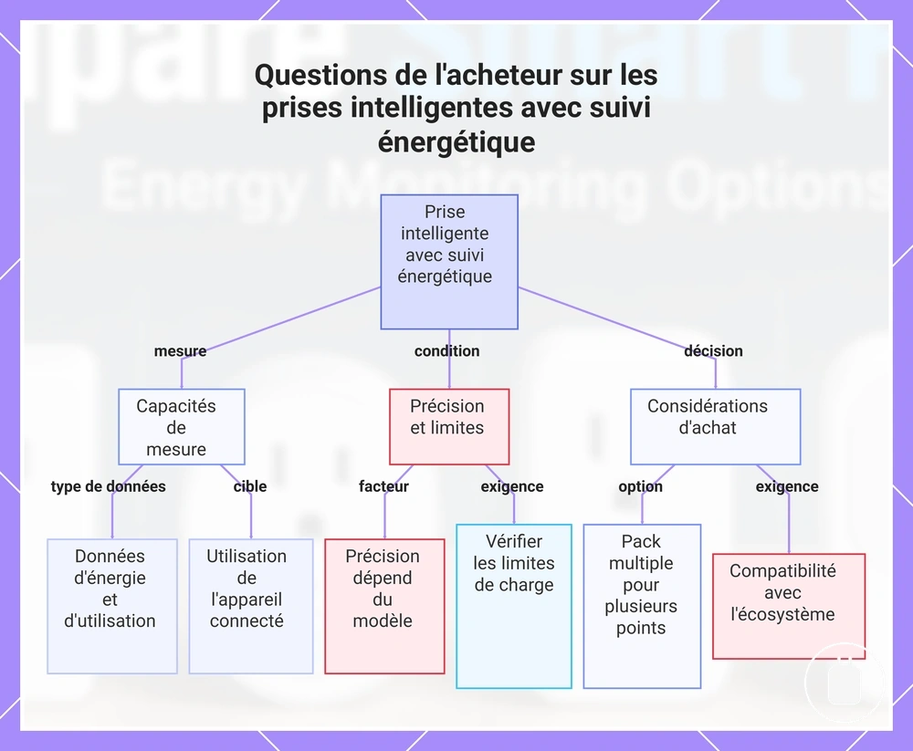 Questions de l'acheteur sur les prises intelligentes avec suivi énergétique