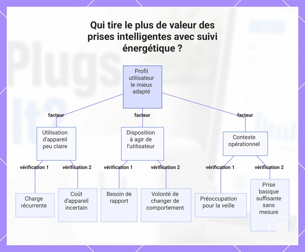Qui tire le plus de valeur des prises intelligentes avec suivi énergétique ?