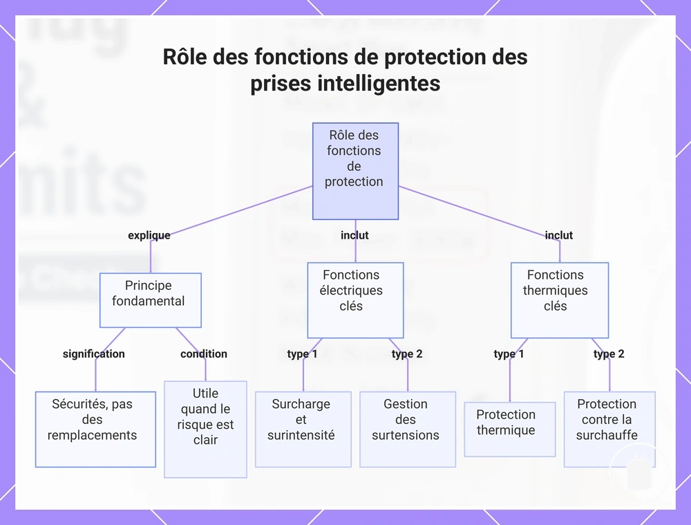 Rôle des fonctions de protection des prises intelligentes