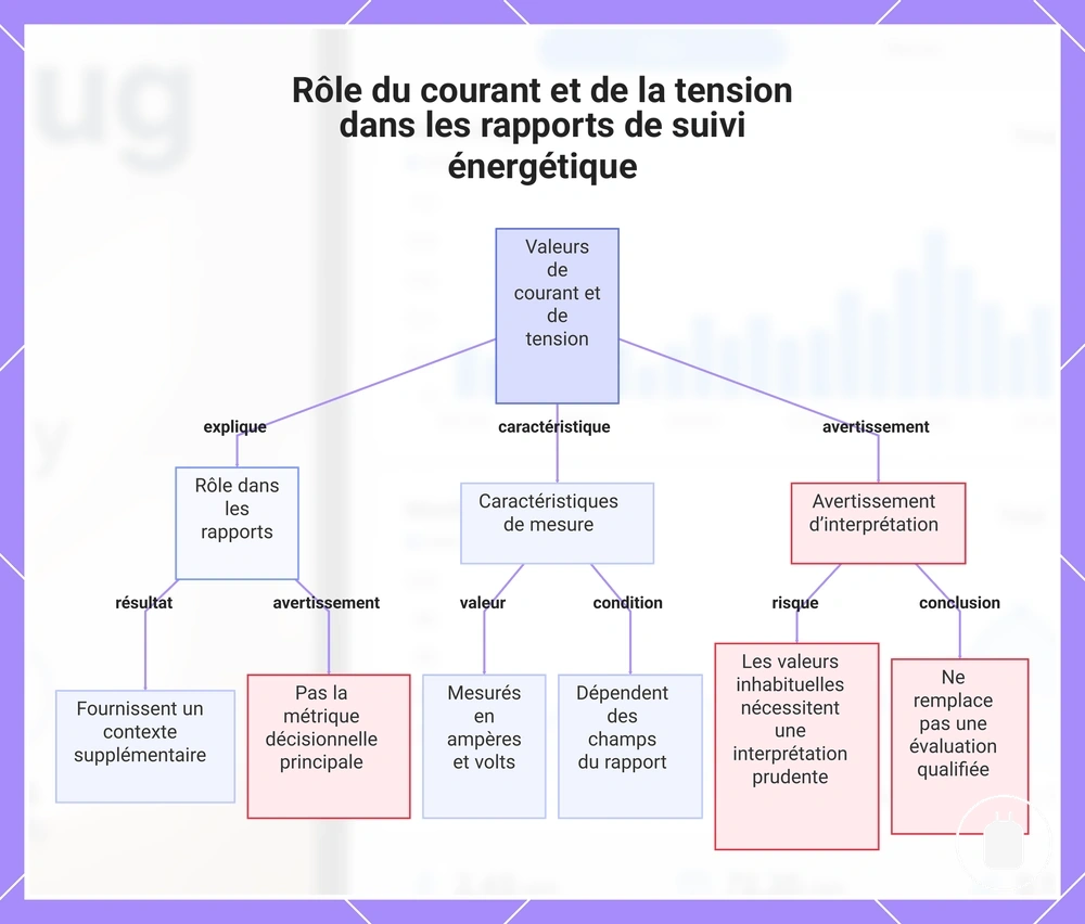 Rôle du courant et de la tension dans les rapports de suivi énergétique