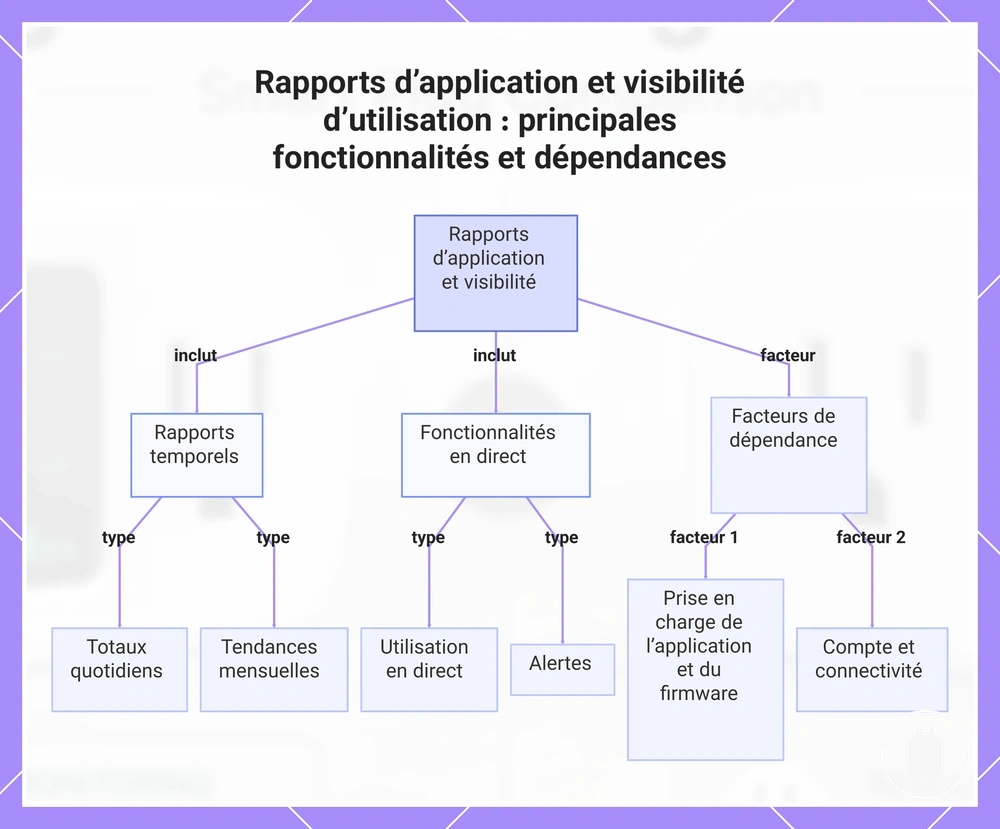 Rapports d’application et visibilité d’utilisation : principales fonctionnalités et dépendances