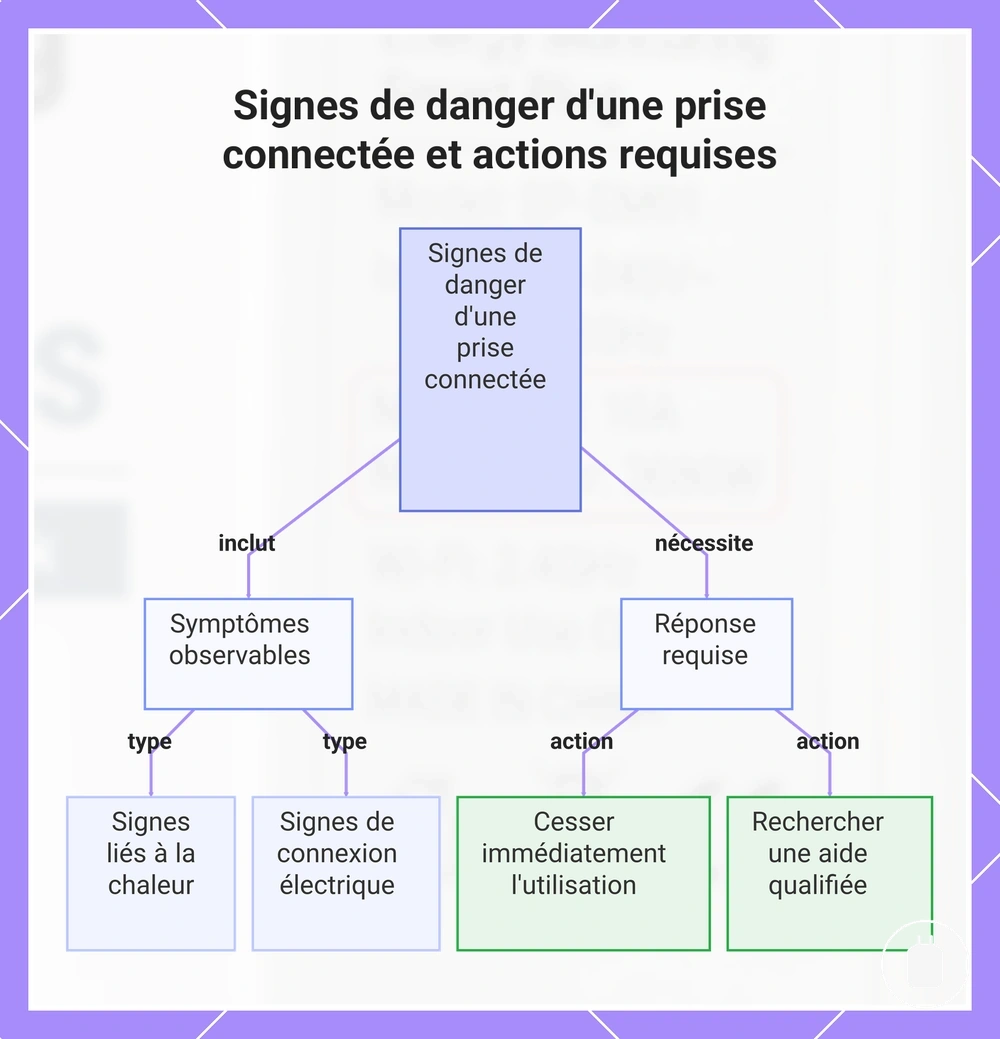 Signes de danger d'une prise connectée et actions requises