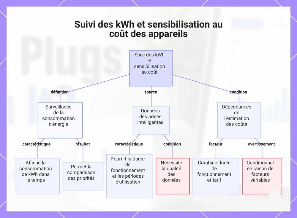 Suivi des kWh et sensibilisation au coût des appareils