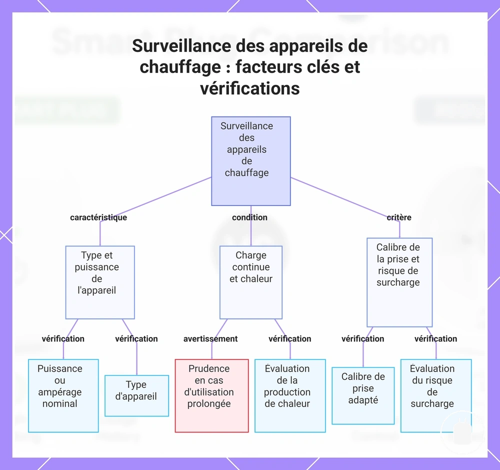 Surveillance des appareils de chauffage : facteurs clés et vérifications