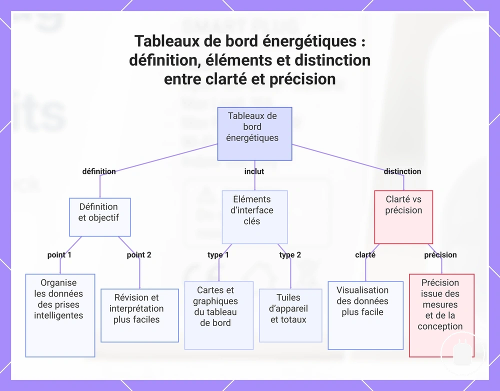 Tableaux de bord énergétiques : définition, éléments et distinction entre clarté et précision