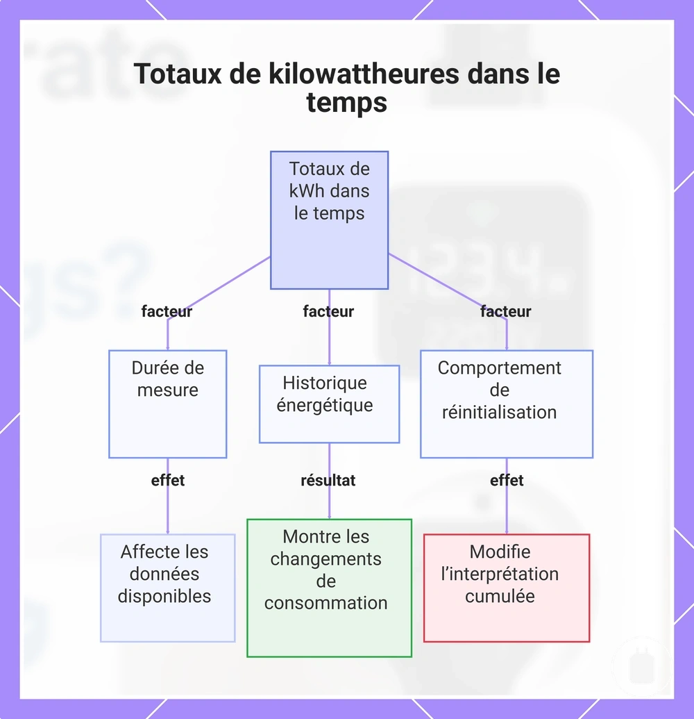 Totaux de kilowattheures dans le temps