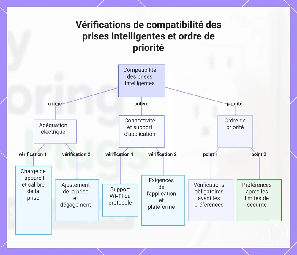 Vérifications de compatibilité des prises intelligentes et ordre de priorité