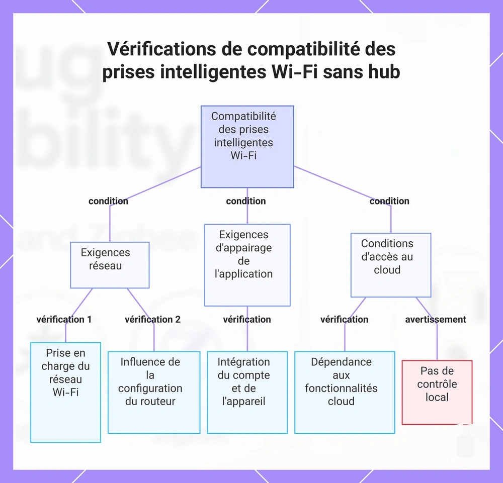 Vérifications de compatibilité des prises intelligentes Wi-Fi sans hub