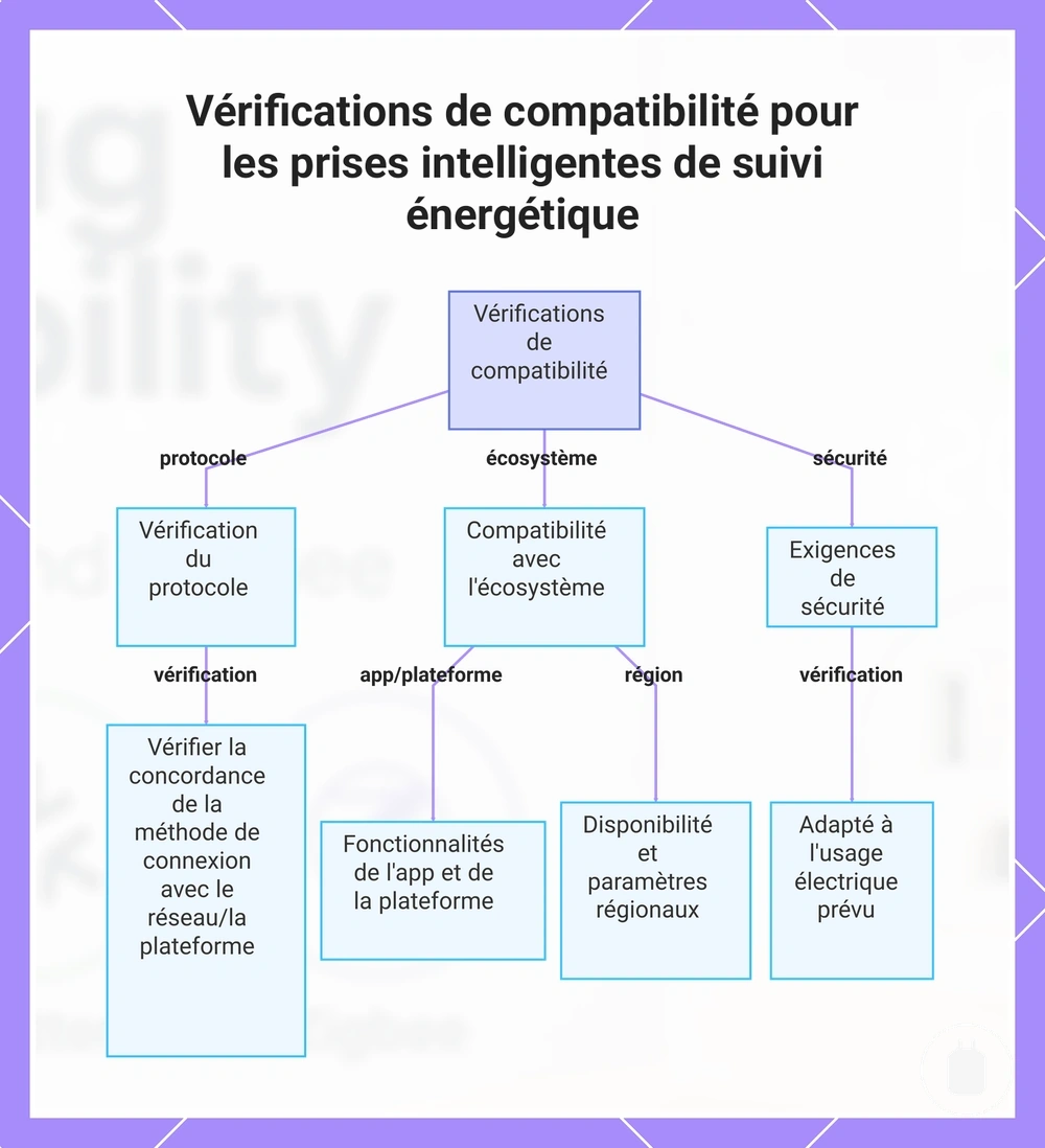 Vérifications de compatibilité pour les prises intelligentes de suivi énergétique