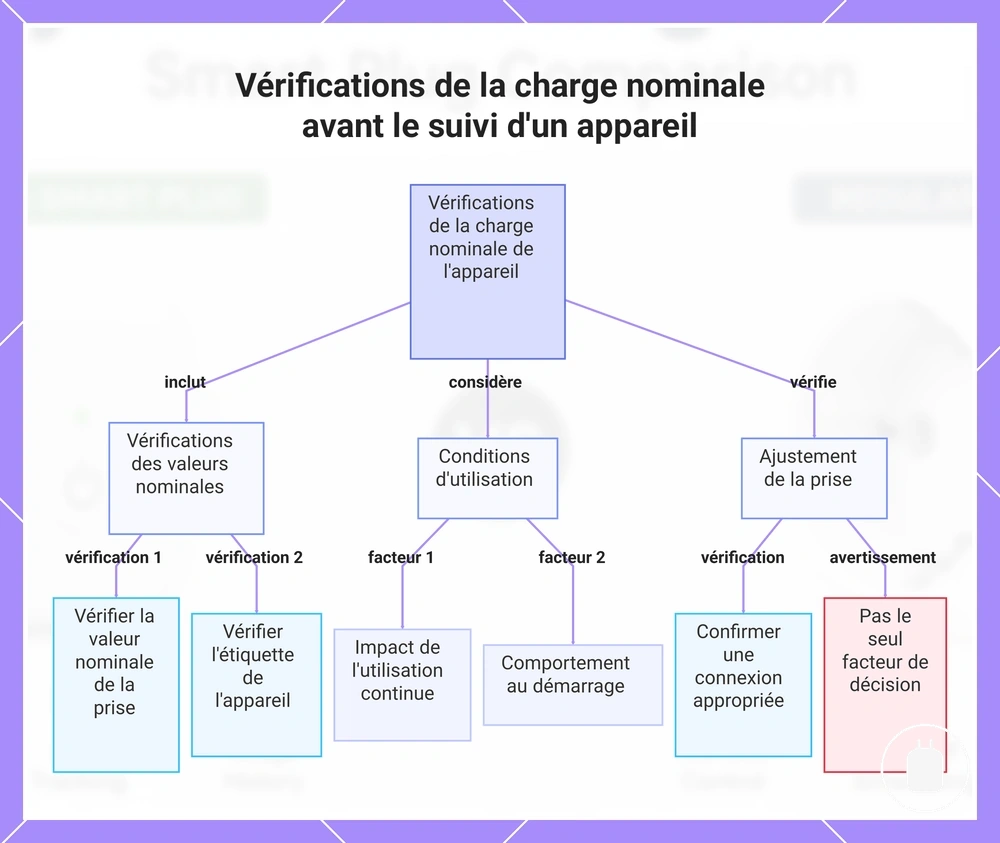 Vérifications de la charge nominale avant le suivi d'un appareil
