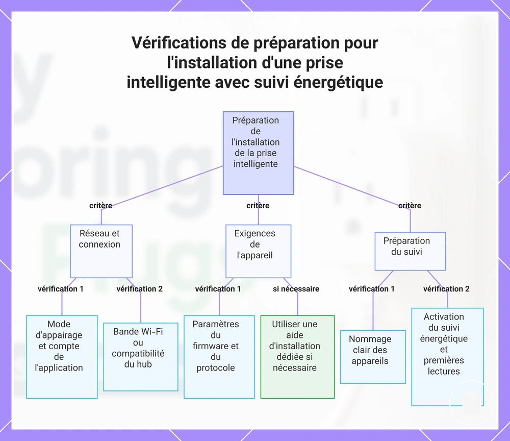 Vérifications de préparation pour l'installation d'une prise intelligente avec suivi énergétique