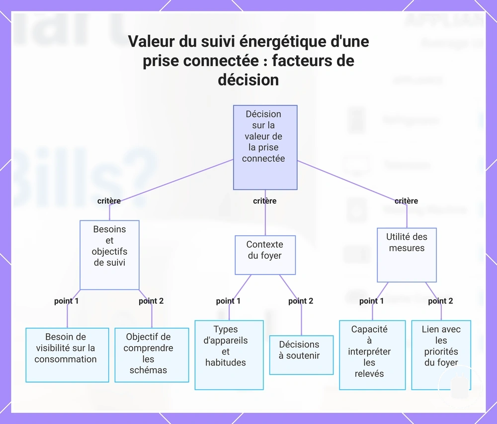 Valeur du suivi énergétique d'une prise connectée : facteurs de décision