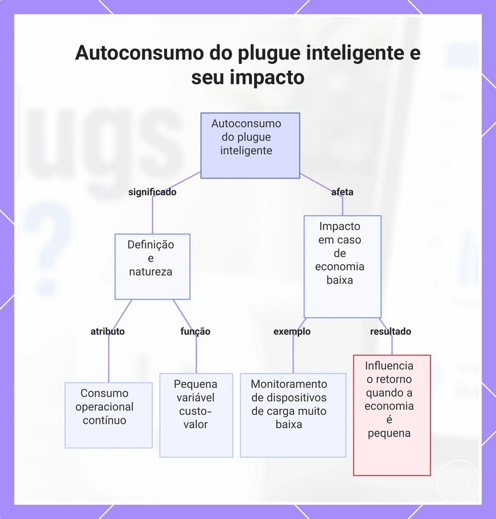 Autoconsumo do plugue inteligente e seu impacto
