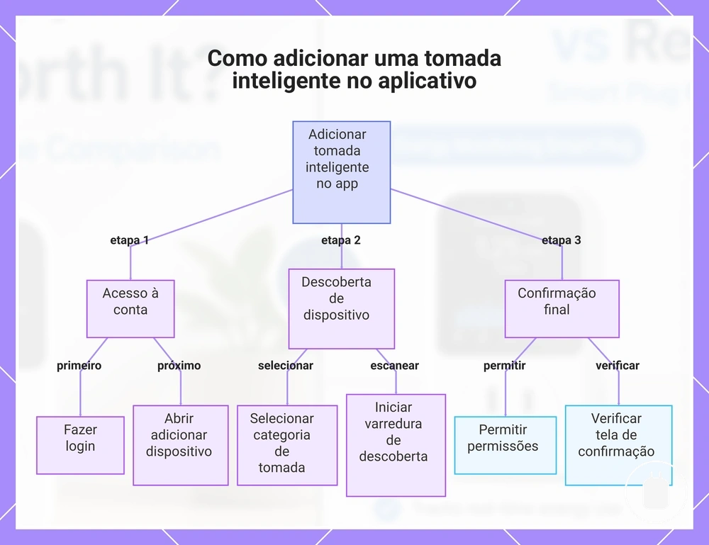 Como adicionar uma tomada inteligente no aplicativo