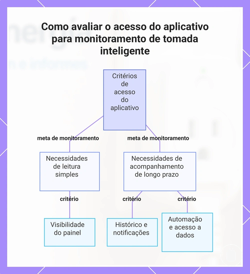 Como avaliar o acesso do aplicativo para monitoramento de tomada inteligente