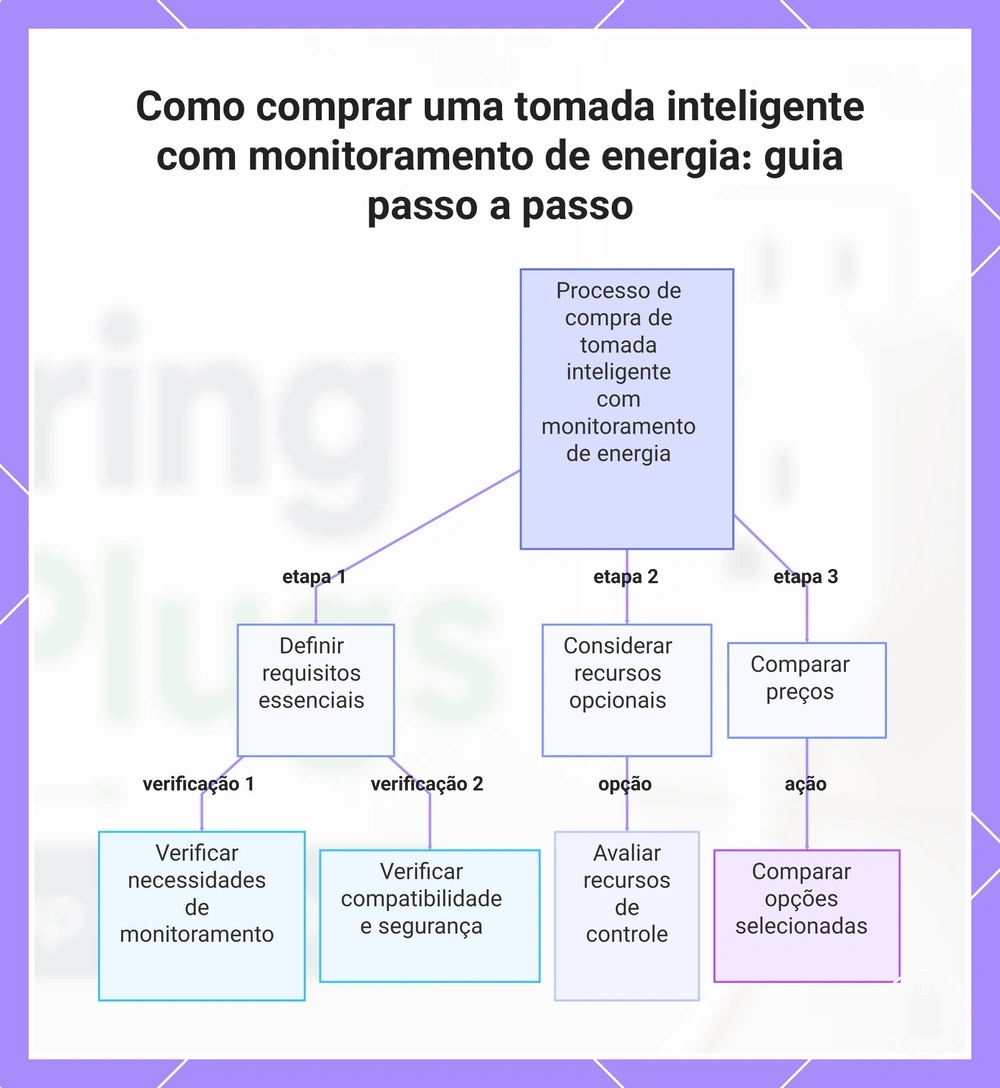Como comprar uma tomada inteligente com monitoramento de energia: guia passo a passo