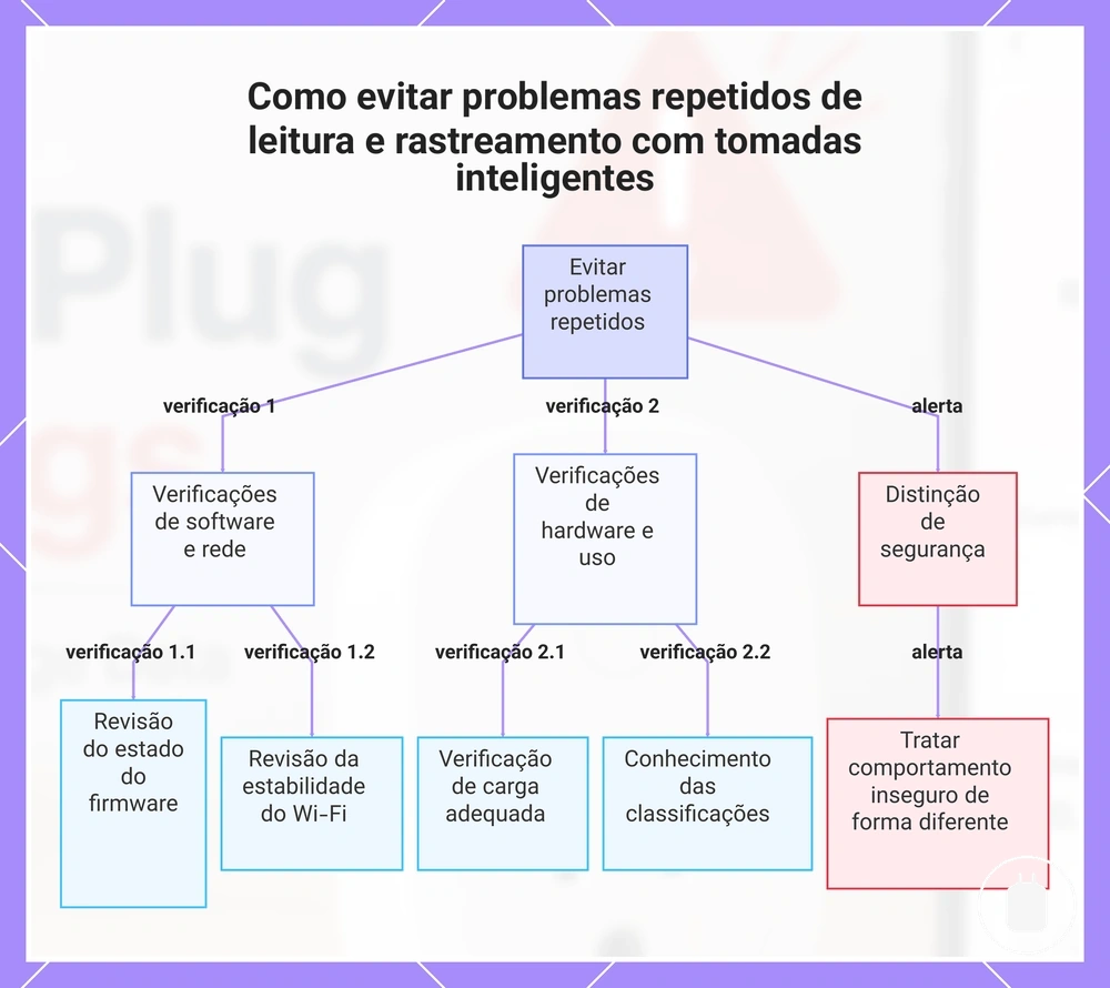 Como evitar problemas repetidos de leitura e rastreamento com tomadas inteligentes