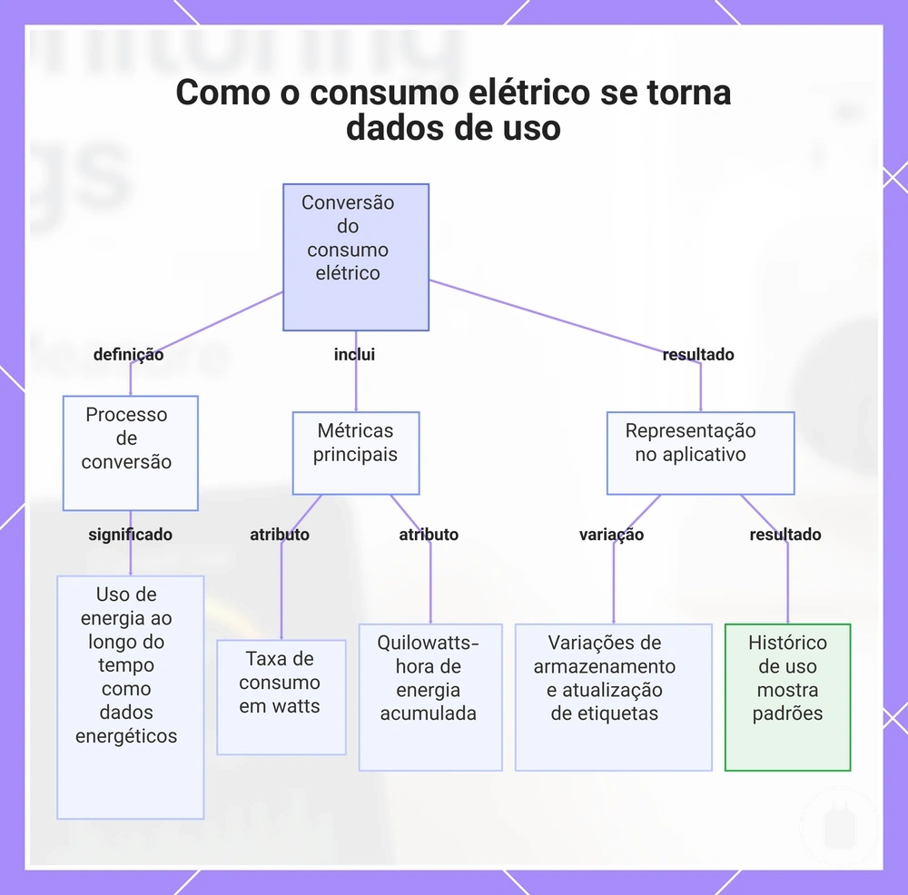 Como o consumo elétrico se torna dados de uso