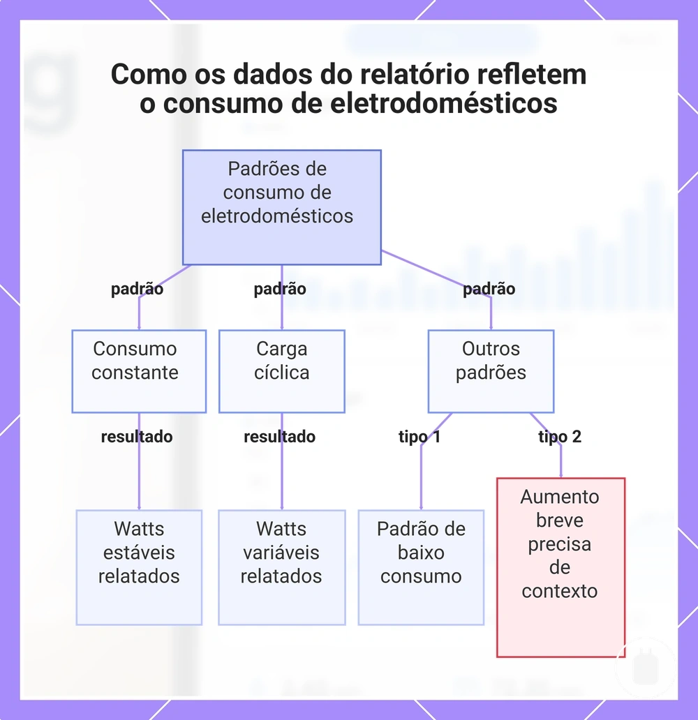 Como os dados do relatório refletem o consumo de eletrodomésticos