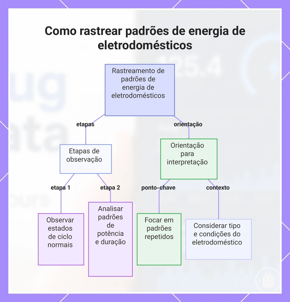 Como rastrear padrões de energia de eletrodomésticos
