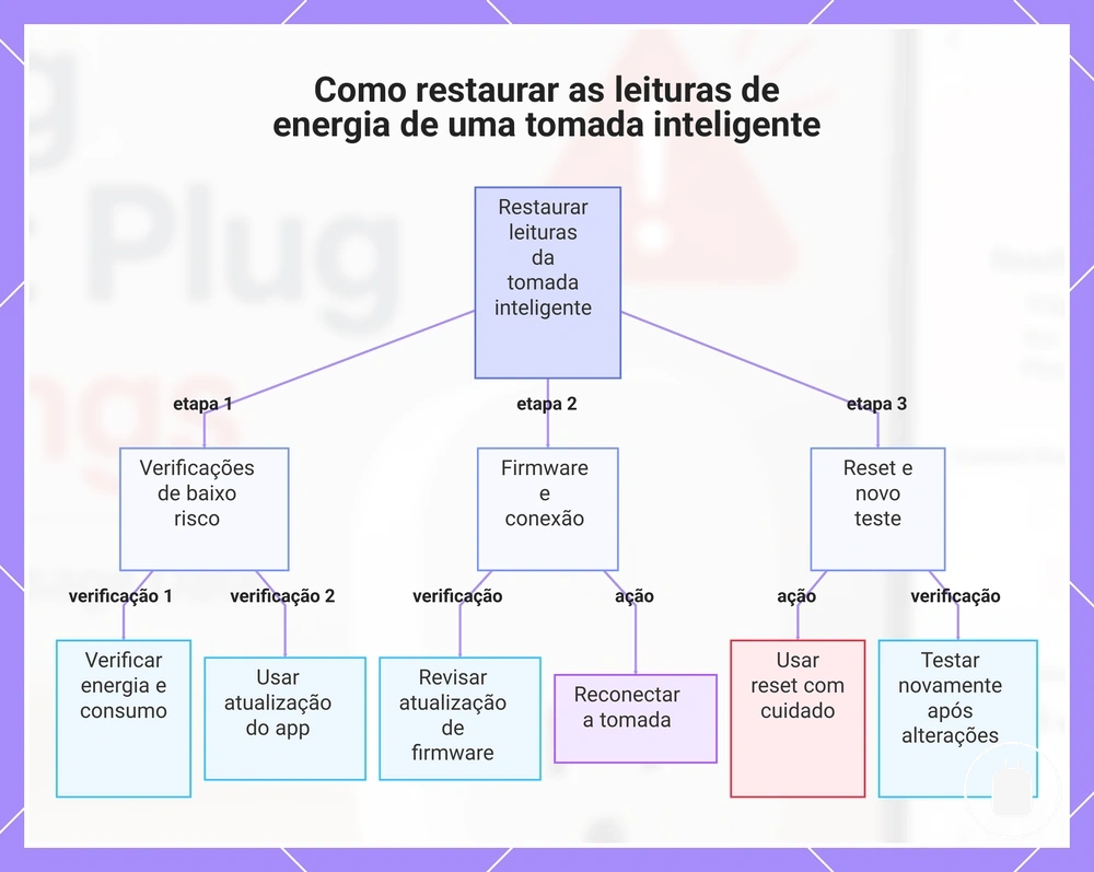 Como restaurar as leituras de energia de uma tomada inteligente